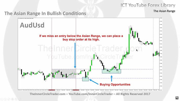 The Asian Range In Bullish Conditions