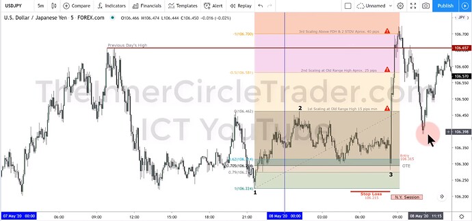USDJPY OTE Trade Example
