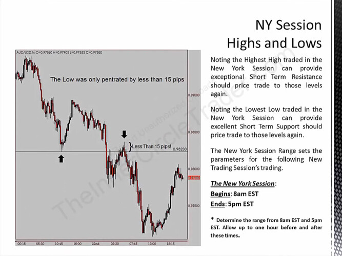 NY Session Highs And Lows