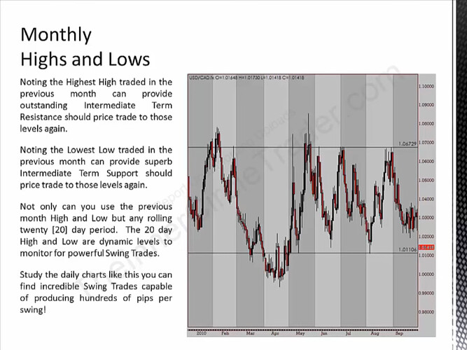 Monthly Highs And Lows