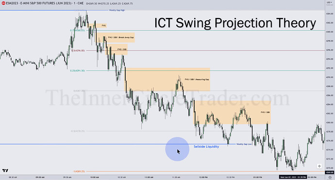 ES - ICT Swing Projection Theory