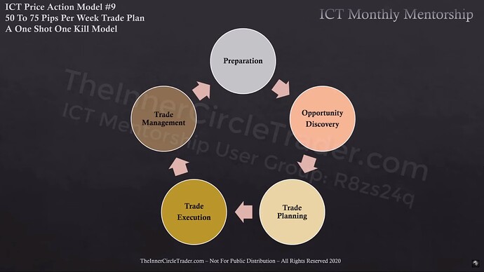 OSOK Trading Plan & Algorithmic Theory - Process