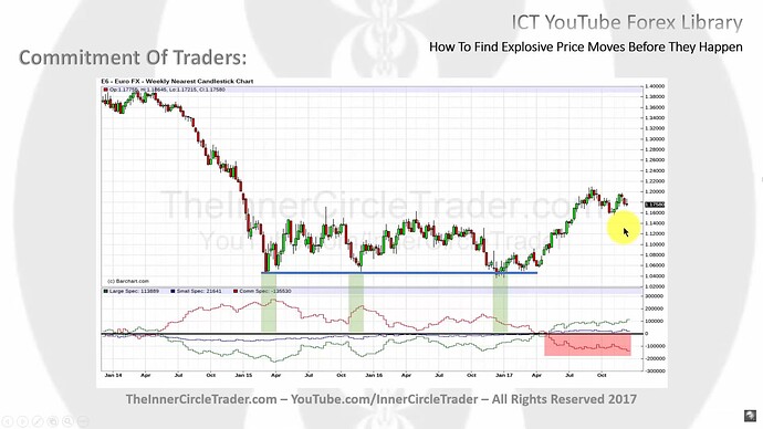 How To Find Explosive Price Moves Before They Happen - Commitment Of Traders Example