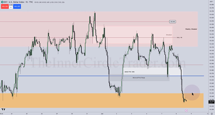 DXY - Hourly Breaker, FVG And Balanced Price Range