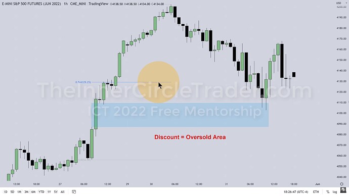 ICT 2022 YouTube Model - ES Premium And Discount On Hourly Chart