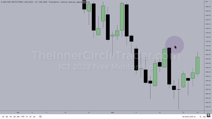 ICT 2022 YouTube Model - ES Daily Chart