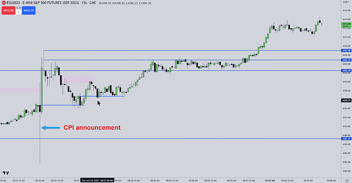 ES - Consumer Price Index Announcement