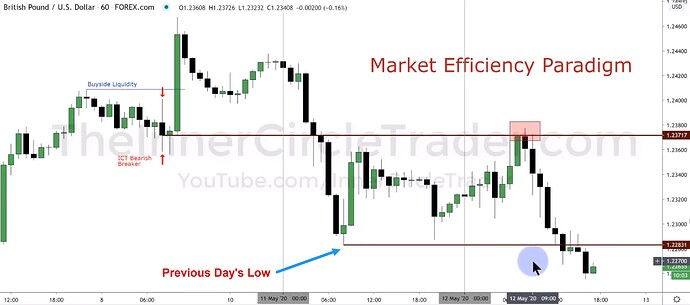 GBPUSD OTE Model Trade Example
