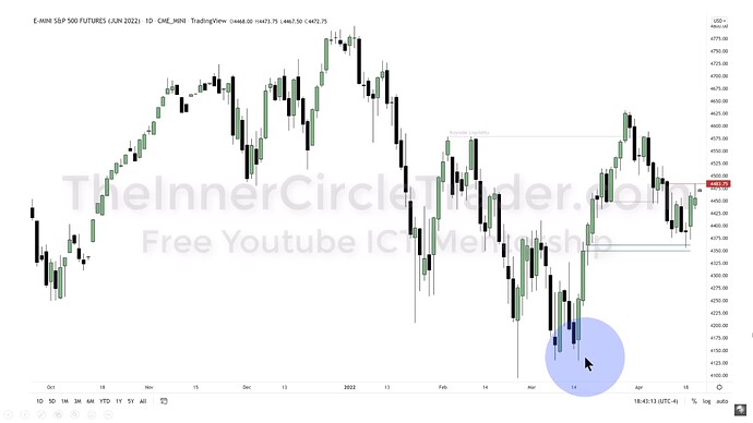 ICT 2022 YouTube Model - ES Daily Chart Example