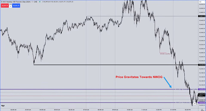 NQ Trade Example - Price Gravitating Towards New Week Opening Gap