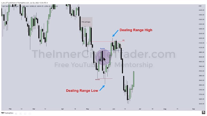 ICT Bearish Order Block Example