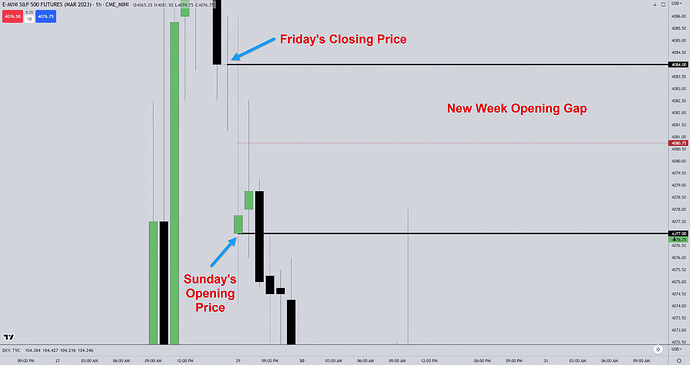 New Week Opening Gap