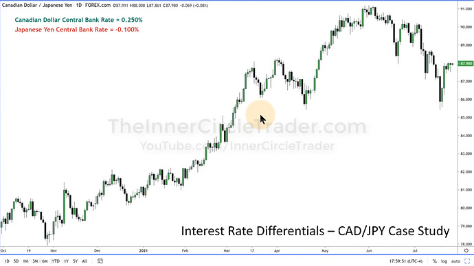 CADJPY Interest Rate Differentials Example - Daily Chart