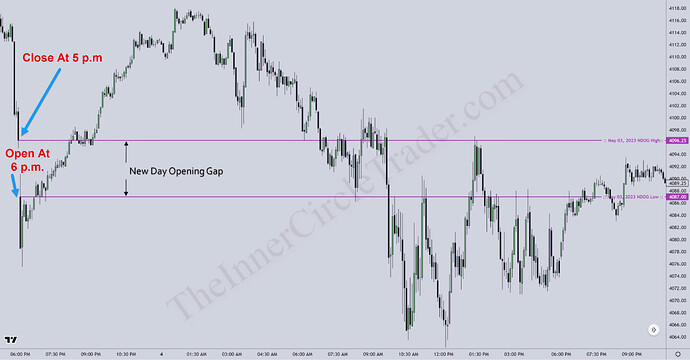 ICT New Day Opening Gap