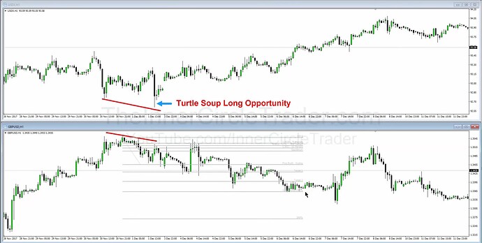 GBPUSD SMT Example - OTE And Turtle Soup Opportunity