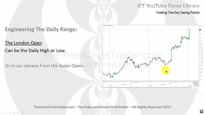 The London Open As Daily High Or Low