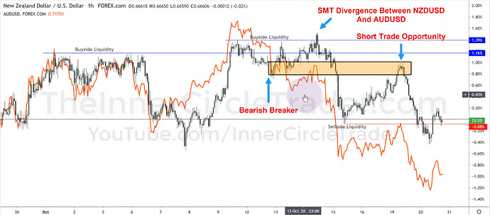 NZDUSD - SMT Divergence And Bearish Breaker