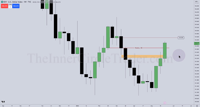 DXY - Weekly Chart