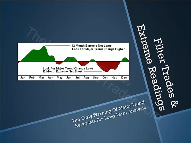 The Early Warning Of Major Trend Reversals For Long-Term Analysis