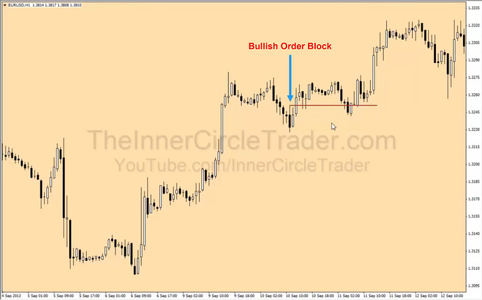 Bullish Order Block Example #1