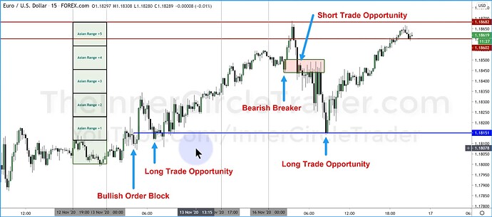 EURUSD Trade Example - Bullish Order Block And Bearish Breaker