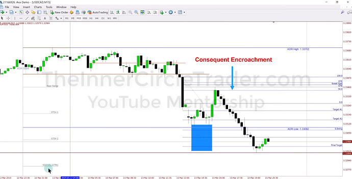 USDCAD Short-Term Trade Example - Consequent Encroachment