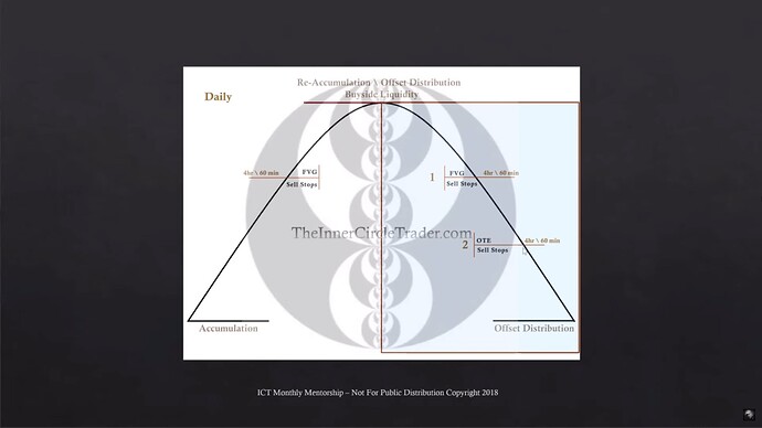 The Sellside Expansion Of Market Maker Sell Model Diagram - Daily, 4-Hour, And 60-Minute Time Frames
