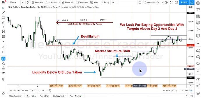 Liquidity Purge & Revert Example - USDCAD Hourly Chart