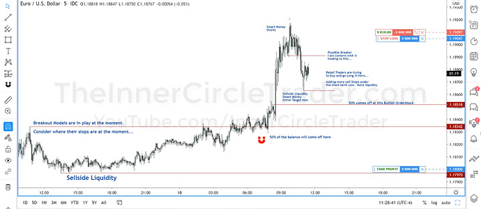 EURUSD MMSM Short Trade - Trade In Progress