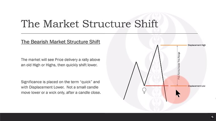 The Bearish Market Structure Shift