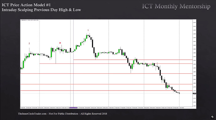 Intraday Scalping Previous Day High And Low - Previous Lows