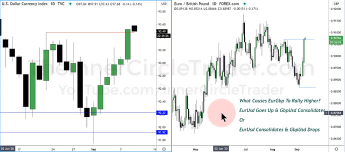 US Dollar Index And EURGBP Daily Charts