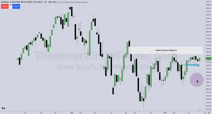 ES Weekly Volume Imbalance And Bullish Order Block