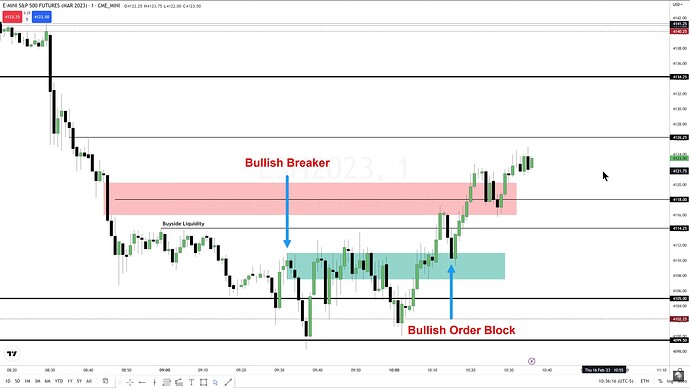 Bullish Breaker And Order Block