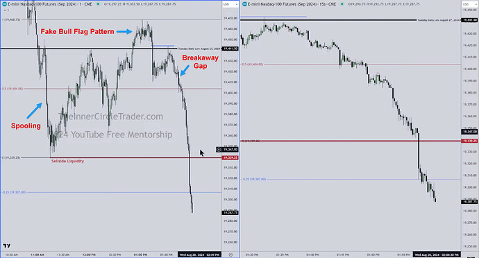 NQ - False Bull Flag Pattern And Breakaway Gap