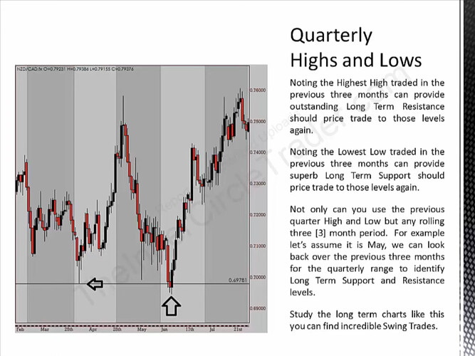 Quarterly Highs And Lows