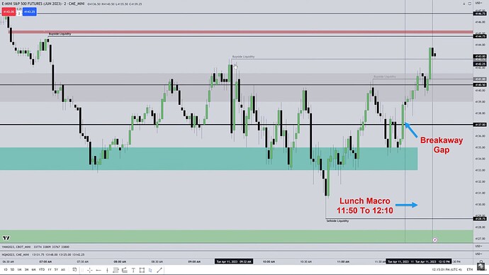 ICT Breakaway Gap And Lunch Macro
