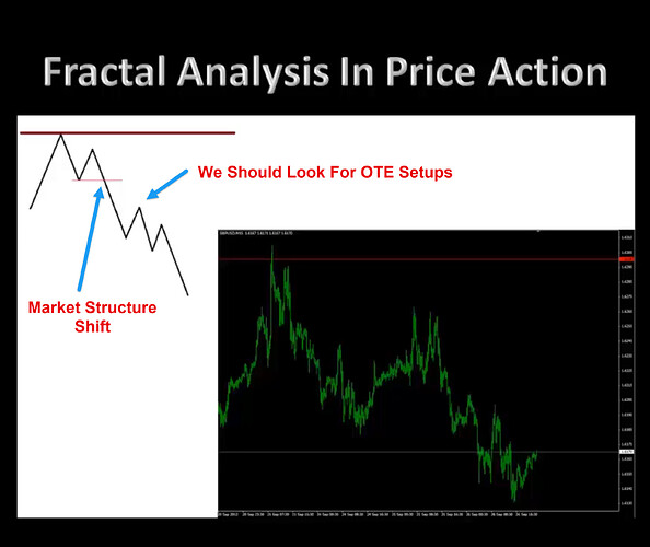 Fractal Analysis In Price Action