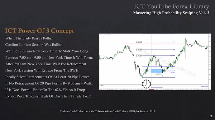 ICT Power Of Three Concept - Bullish Conditions