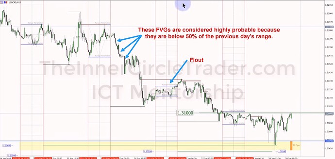 Session Day Trading - Tradable FVGs