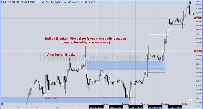 ES - Bullish Breaker On Hourly Chart