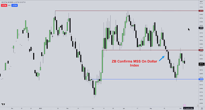 ZB - Confirmation Of USDX MSS