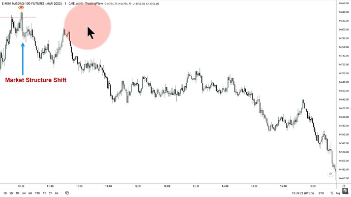 ICT 2022 YouTube Model - NQ 1-Minute Market Structure Shift