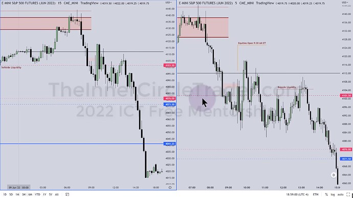 ICT 2022 YouTube Model - ES 15-Minute And 5-Minute Chart
