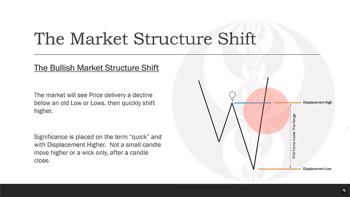 The Bullish Market Structure Shift