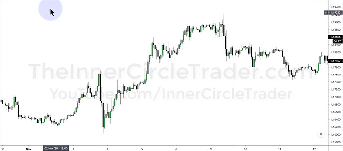EURUSD Trade Example - 60-Minute Chart