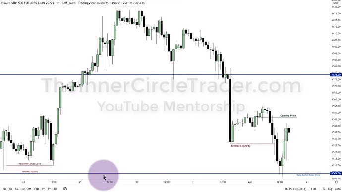 ICT 2022 YouTube Model - ES Hourly Chart Example