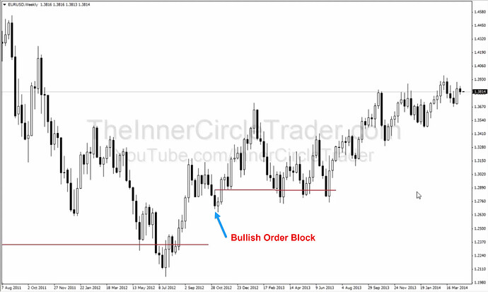 Weekly Bullish Order Block Example #9