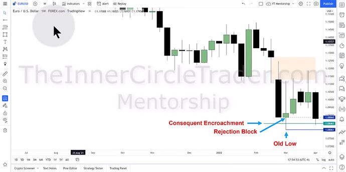 EURUSD Short-Term Short Trade Example - Weekly Chart