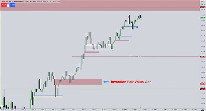 ICT Inversion Fair Value Gap